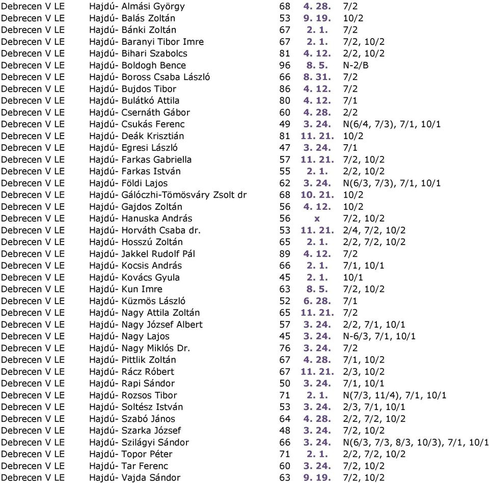 7/2 Debrecen V LE Hajdú-BBulátkó Attila 80 4. 12. 7/1 Debrecen V LE Hajdú-BCsernáth Gábor 60 4. 28. 2/2 Debrecen V LE Hajdú-BCsukás Ferenc 49 3. 24.