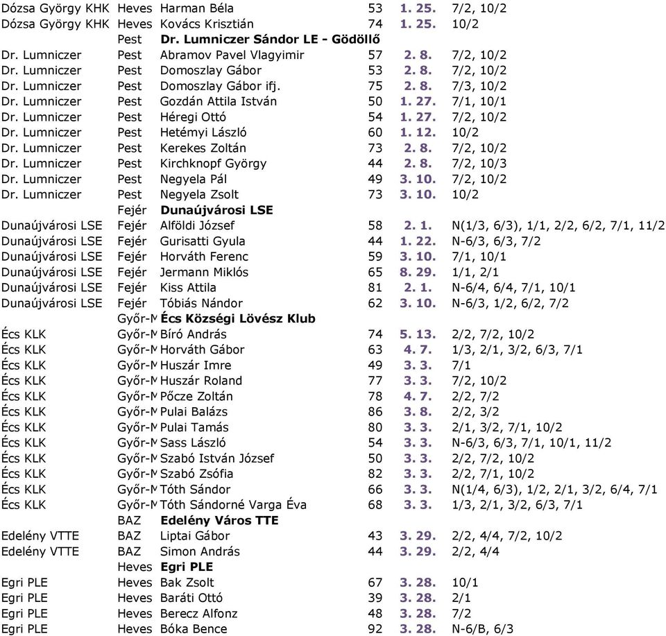 Lumniczer Pest Héregi Ottó 54 1. 27. 7/2, 10/2 Dr. Lumniczer Pest Hetémyi László 60 1. 12. 10/2 Dr. Lumniczer Pest Kerekes Zoltán 73 2. 8. 7/2, 10/2 Dr. Lumniczer Pest Kirchknopf György 44 2. 8. 7/2, 10/3 Dr.