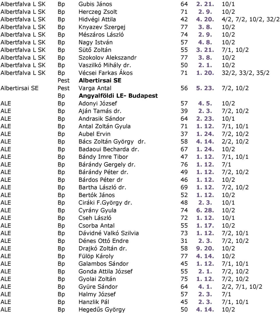 21. 7/1, 10/2 Albertfalva L SK Bp Szokolov Alekszandr 77 3. 8. 10/2 Albertfalva L SK Bp Vaszilkó Mihály dr. 50 2. 1. 10/2 Albertfalva L SK Bp Vécsei Farkas Ákos 71 1. 20.