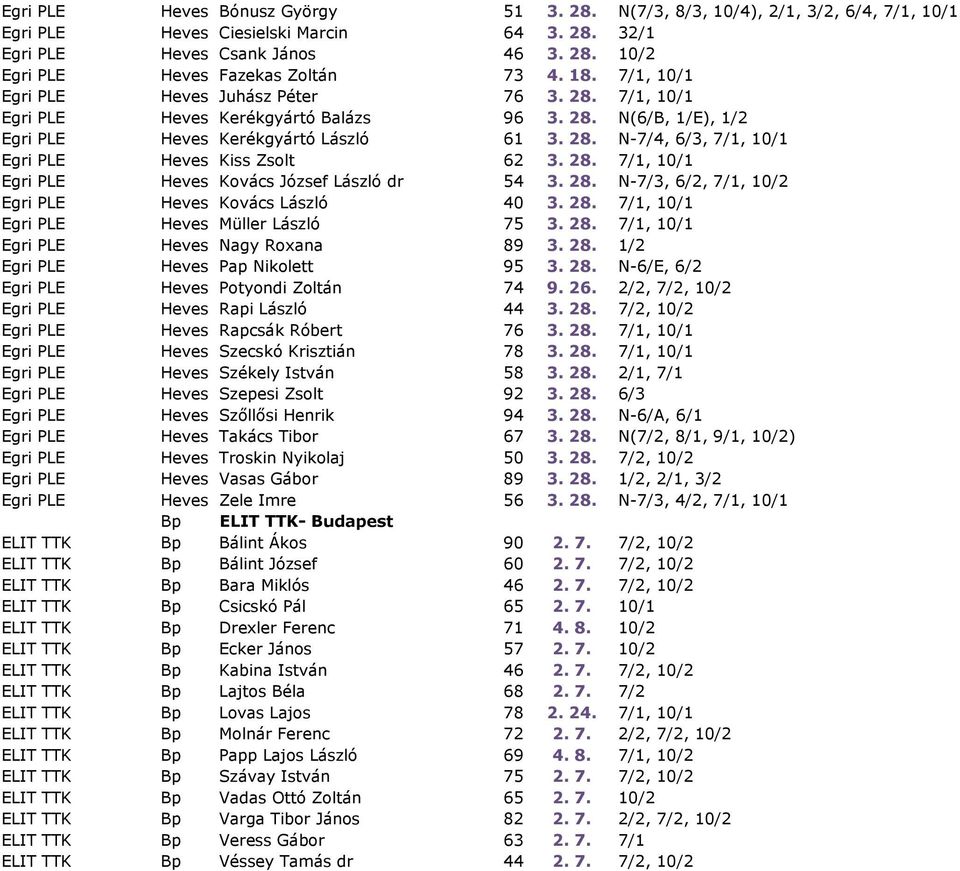 28. 7/1, 10/1 Egri PLE Heves Kovács József László dr 54 3. 28. N-7/3, 6/2, 7/1, 10/2 Egri PLE Heves Kovács László 40 3. 28. 7/1, 10/1 Egri PLE Heves Müller László 75 3. 28. 7/1, 10/1 Egri PLE Heves Nagy Roxana 89 3.