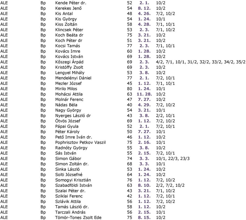 10/2 ALE Bp Kovács István 69 1. 28. 10/2 ALE Bp Kőszegi Árpád 69 2. 3. 4/2, 7/1, 10/1, 31/2, 32/2, 33/2, 34/2, 35/2 ALE Bp Kristóffy Zsolt 69 2. 3. 10/2 ALE Bp Lengyel Mihály 53 3. 8.