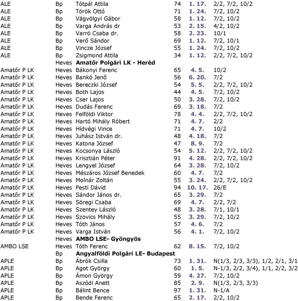 5. 10/2 Amatőr P LK Heves Bankó Jenő 56 6. 20. 7/2 Amatőr P LK Heves Bereczki József 54 5. 5. 2/2, 7/2, 10/2 Amatőr P LK Heves Both Lajos 44 4. 5. 7/2, 10/2 Amatőr P LK Heves Cser Lajos 50 3. 28.