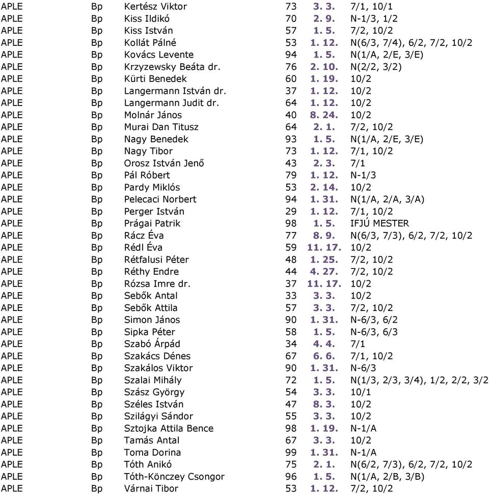 12. 10/2 APLE Bp Langermann Judit dr. 64 1. 12. 10/2 APLE Bp Molnár János 40 8. 24. 10/2 APLE Bp Murai Dan Titusz 64 2. 1. 7/2, 10/2 APLE Bp Nagy Benedek 93 1. 5.