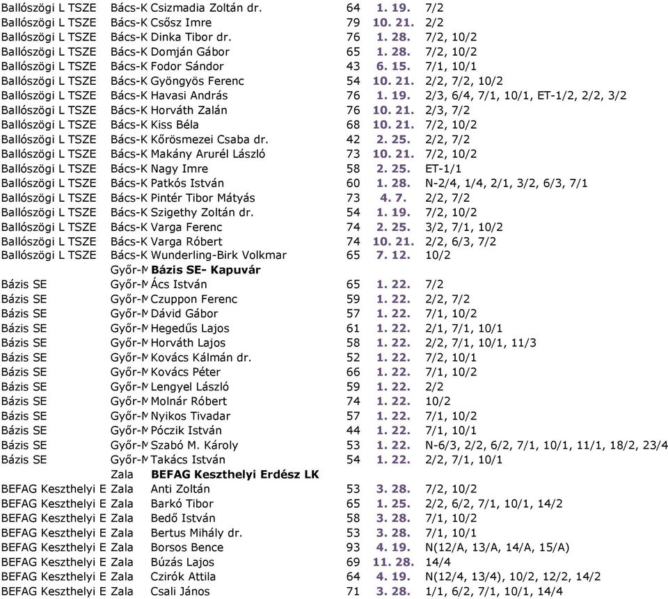 2/2, 7/2, 10/2 Ballószögi L TSZE Bács-K Havasi András 76 1. 19. 2/3, 6/4, 7/1, 10/1, ET-1/2, 2/2, 3/2 Ballószögi L TSZE Bács-K Horváth Zalán 76 10. 21.