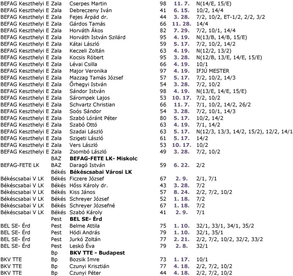 7/2, 10/1, 14/4 BEFAG Keszthelyi E LK Zala Horváth István Szilárd 95 4. 19. N(13/B, 14/B, 15/E) BEFAG Keszthelyi E LK Zala Kátai László 59 5. 17.