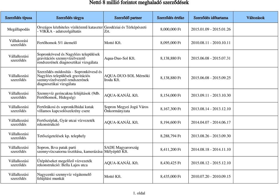 08.11-2010.10.11 Sopronkövesd és Nagylózs települések gravitációs szennyvízelvezető rendszerének diagnosztikai vizsgálata Aqua-Duo-Sol 8,138,880 Ft 2015.06.08-2015.07.