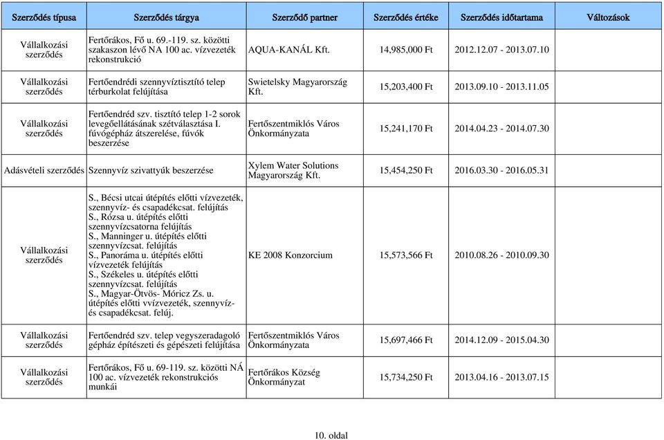 fúvógépház átszerelése, fúvók beszerzése 15,241,170 Ft 2014.04.23-2014.07.30 Adásvételi Szennyvíz szivattyúk beszerzése Xylem Water Solutions Magyarország 15,454,250 Ft 2016.03.30-2016.05.31 S.