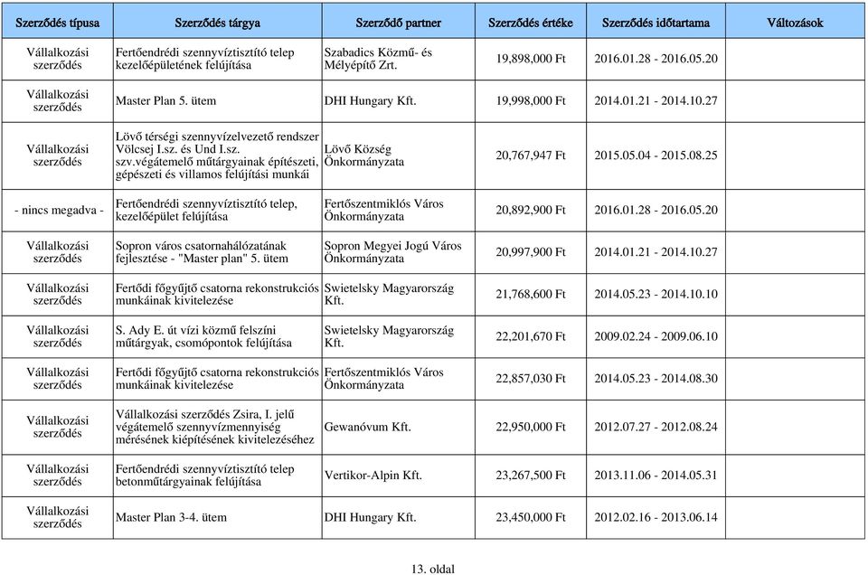 25 - nincs megadva - Fertőendrédi szennyvíztisztító telep, kezelőépület felújítása 20,892,900 Ft 2016.01.28-2016.05.20 Sopron város csatornahálózatának fejlesztése - "Master plan" 5.