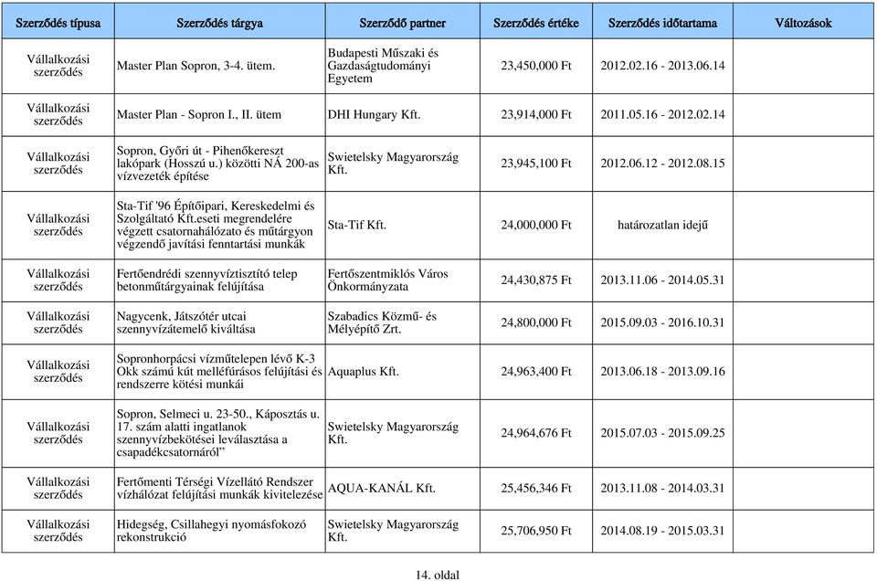 15 Sta-Tif '96 Építőipari, Kereskedelmi és Szolgáltató eseti megrendelére végzett csatornahálózato és műtárgyon végzendő javítási fenntartási munkák Sta-Tif 24,000,000 Ft határozatlan idejű