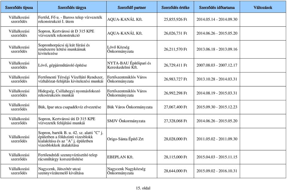 16 Lövő, gépjárműtároló építése NYTA-BAU Építőipari és Kereskedelmi 26,729,411 Ft 2007.08.03-2007.12.