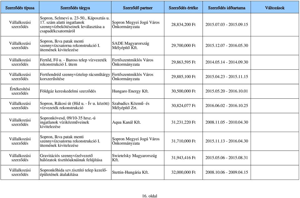 - Baross telep vízvezeték rekonstrukció I. ütem 29,863,595 Ft 2014.05.14-2014.09.30 Fertőendréd szennyvíztelep rácsműtárgy korszerűsítése 29,885,100 Ft 2015.04.23-2015.11.