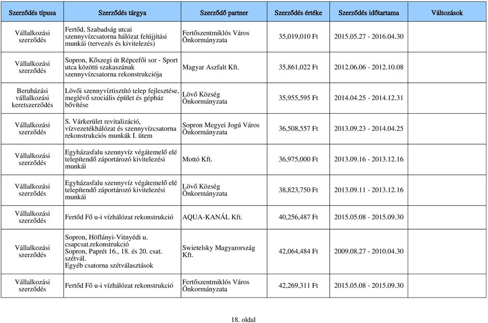 08 Beruházási vállalkozási keret Lövői szennyvíztisztító telep fejlesztése, meglévő szociális épület és gépház bővítése Lövő Község 35,955,595 Ft 2014.04.25-2014.12.31 S.