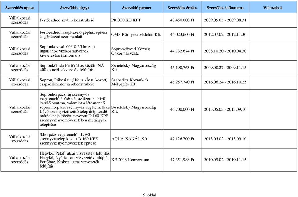 30 Sopronkőhida-Fertőrákos közötti NÁ 400-as acél vízvezeték felújítása 45,190,763 Ft 2009.08.27-2009.11.15 Sopron, Rákosi út (Híd u. -Ív u.