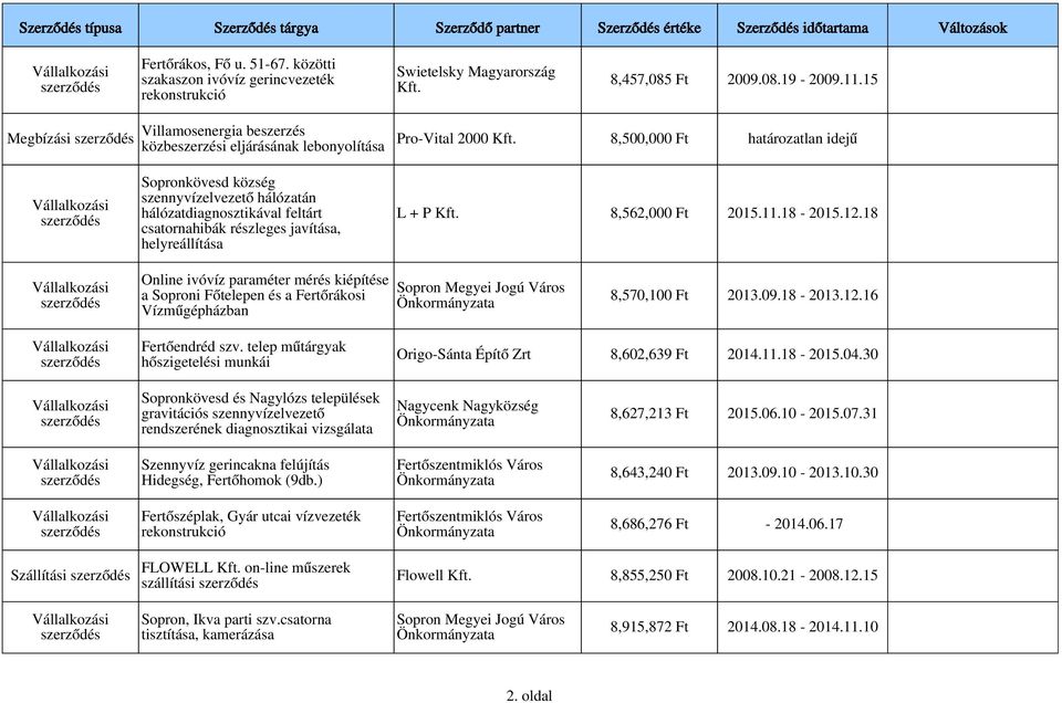 feltárt csatornahibák részleges javítása, helyreállítása L + P 8,562,000 Ft 2015.11.18-2015.12.