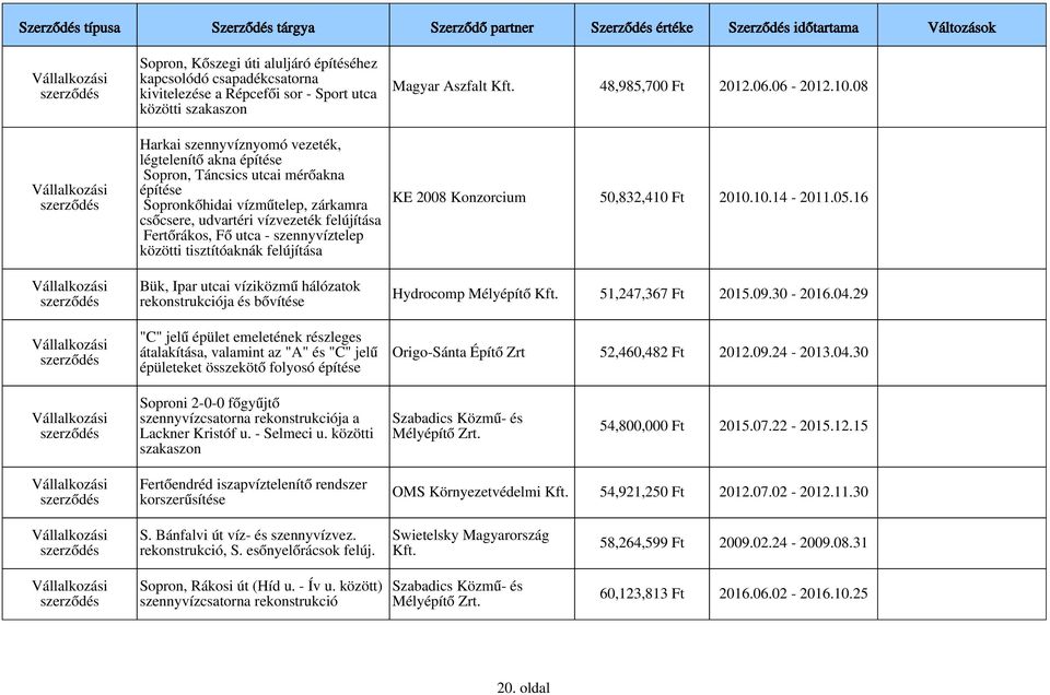 hálózatok rekonstrukciója és bővítése "C" jelű épület emeletének részleges átalakítása, valamint az "A" és "C" jelű épületeket összekötő folyosó építése Magyar Aszfalt 48,985,700 Ft 2012.06.06-2012.