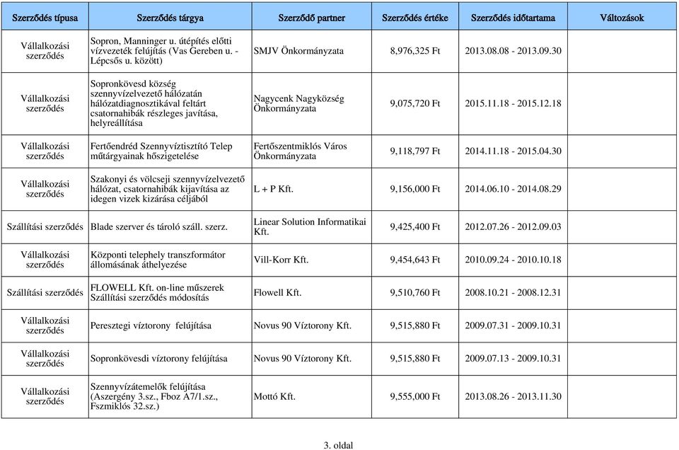 18 Fertőendréd Szennyvíztisztító Telep műtárgyainak hőszigetelése 9,118,797 Ft 2014.11.18-2015.04.