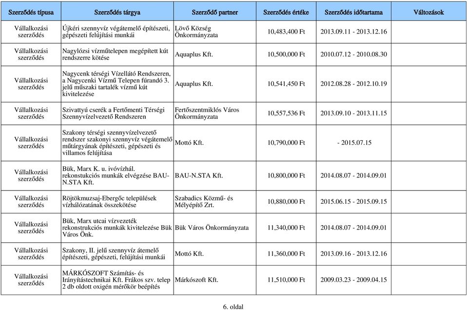 jelű műszaki tartalék vízmű kút kivitelezése Aquaplus 10,500,000 Ft 2010.07.12-2010.08.30 Aquaplus 10,541,450 Ft 2012.08.28-2012.10.19 Szivattyú cserék a Fertőmenti Térségi Szennyvízelvezető Rendszeren 10,557,536 Ft 2013.