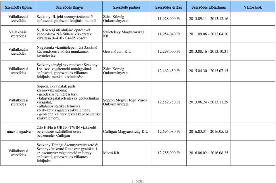 számú kút rendszerre kötési munkáinak kivitelezése Gewanóvum 12,298,000 Ft 2013.08.16-2013.10.31 Szakony térségi szv.