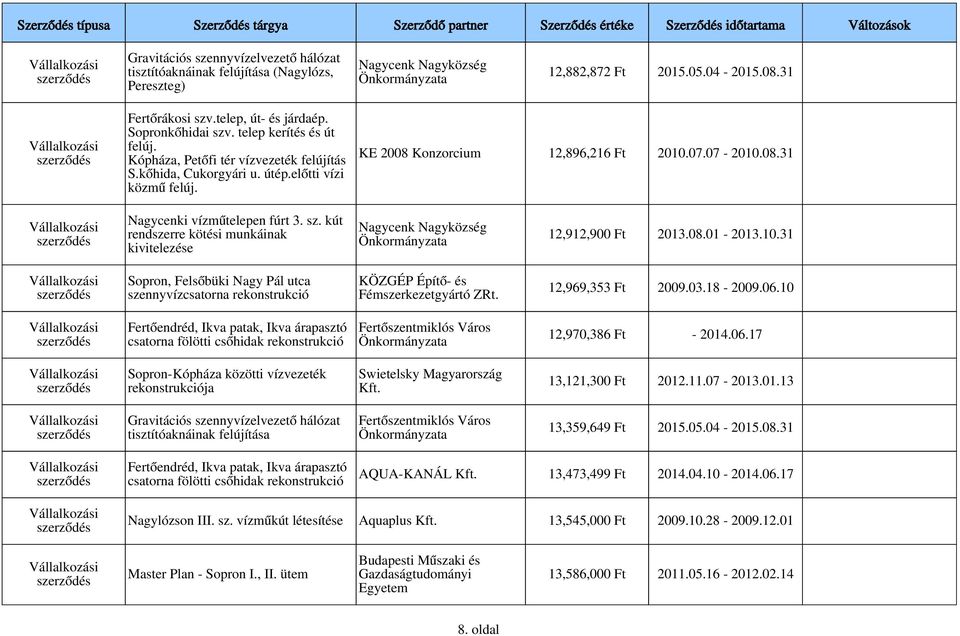sz. kút rendszerre kötési munkáinak kivitelezése Nagycenk Nagyközség 12,912,900 Ft 2013.08.01-2013.10.