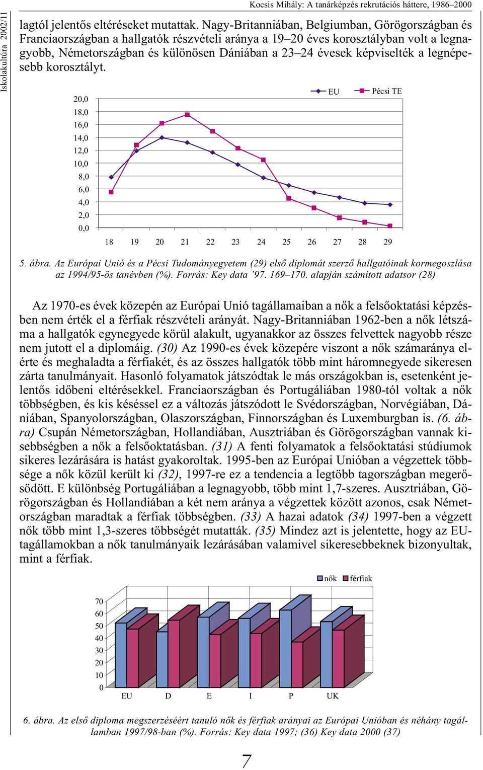 képviselték a legnépesebb korosztályt. 20,0 18,0 16,0 14,0 12,0 10,0 8,0 6,0 4,0 2,0 0,0 18 19 20 21 22 23 24 25 26 27 28 29 EU Pécsi TE 5. ábra.