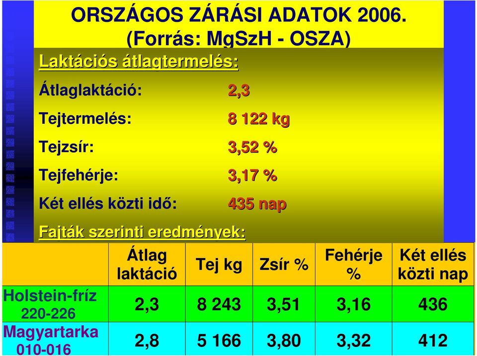 szerinti eredmények: Átlag Tej kg Zsír % laktáció Holstein-fríz 220-226 Magyartarka