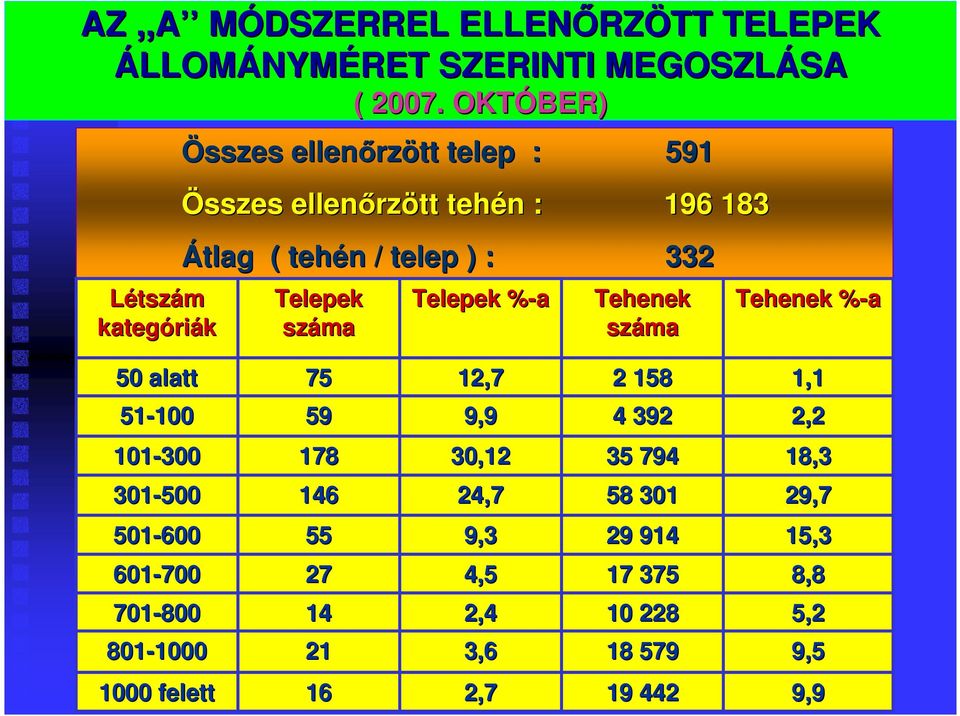 %-a% Tehenek száma Tehenek %-a% 50 alatt 75 12,7 2 158 1,1 51-100 100 59 9,9 4 392 2,2 101-300 178 30,12 35 794 18,3 301-500