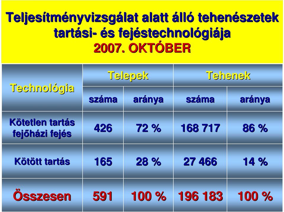 OKTÓBER Technológia száma Telepek aránya száma Tehenek aránya