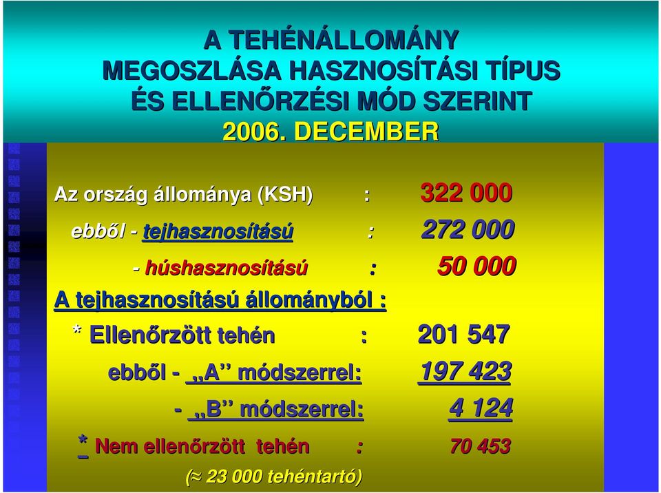 húshasznosítású : 50 000 A tejhasznosítású állományból : * Ellenırzött tehén : 201 547