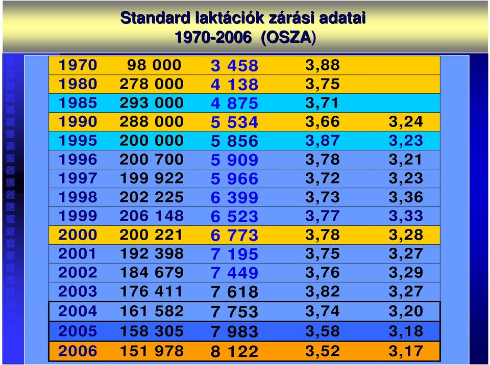 225 6 399 3,73 3,36 1999 206 148 6 523 3,77 3,33 2000 200 221 6 773 3,78 3,28 2001 192 398 7 195 3,75 3,27 2002 184 679 7