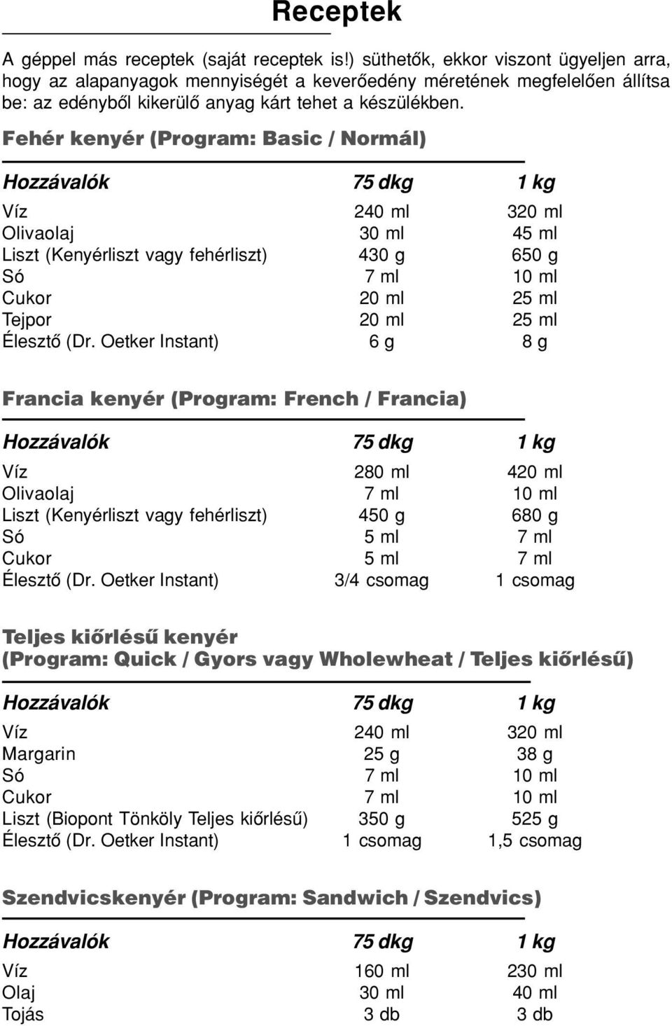 Fehér kenyér (Program: Basic / Normál) Hozzávalók 75 dkg 1 kg Víz 240 ml 320 ml Olivaolaj 30 ml 45 ml Liszt (Kenyérliszt vagy fehérliszt) 430 g 650 g Só 7 ml 10 ml Cukor 20 ml 25 ml Tejpor 20 ml 25