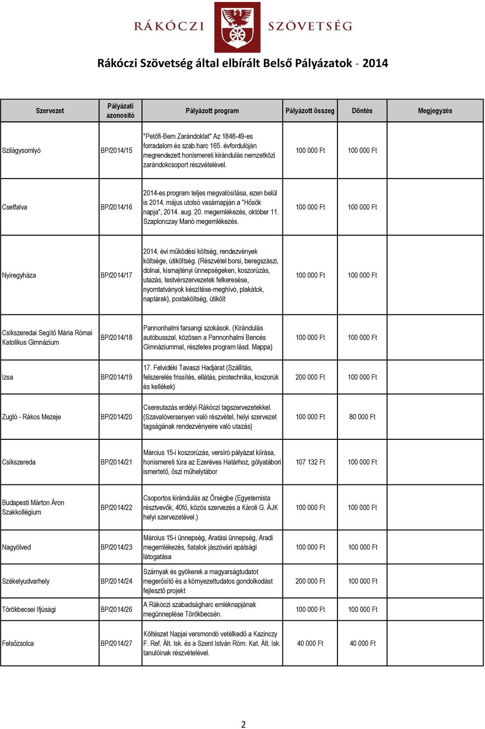 Nyíregyháza BP/2014/17 2014. évi működési költség, rendezvények költsége, útiköltség.