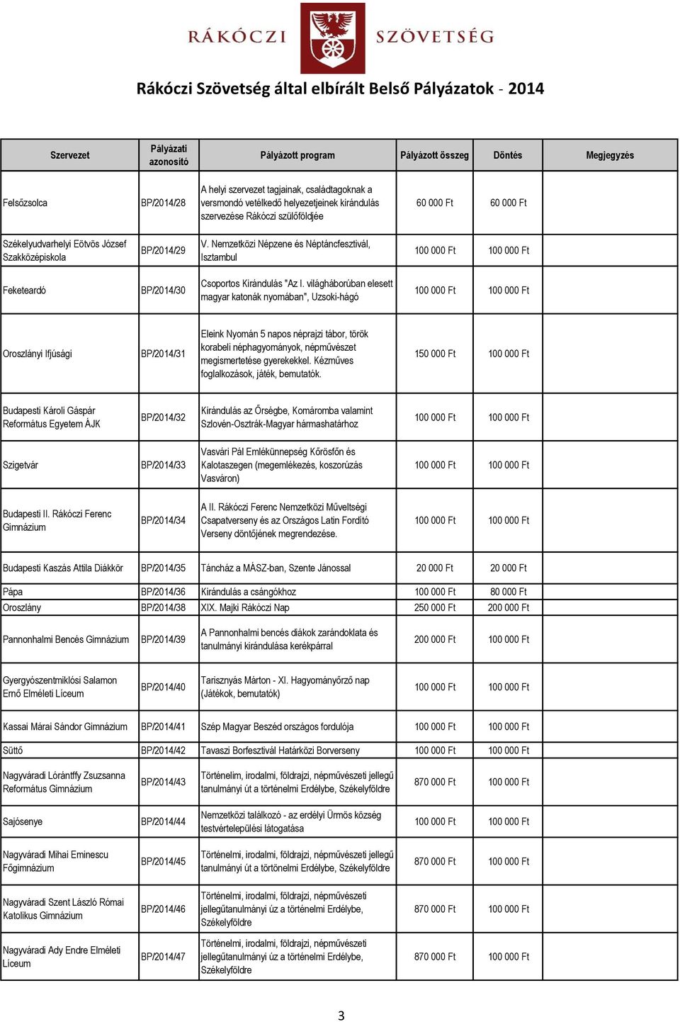 világháborúban elesett magyar katonák nyomában", Uzsoki-hágó Oroszlányi Ifjúsági BP/2014/31 Eleink Nyomán 5 napos néprajzi tábor, török korabeli néphagyományok, népművészet megismertetése gyerekekkel.