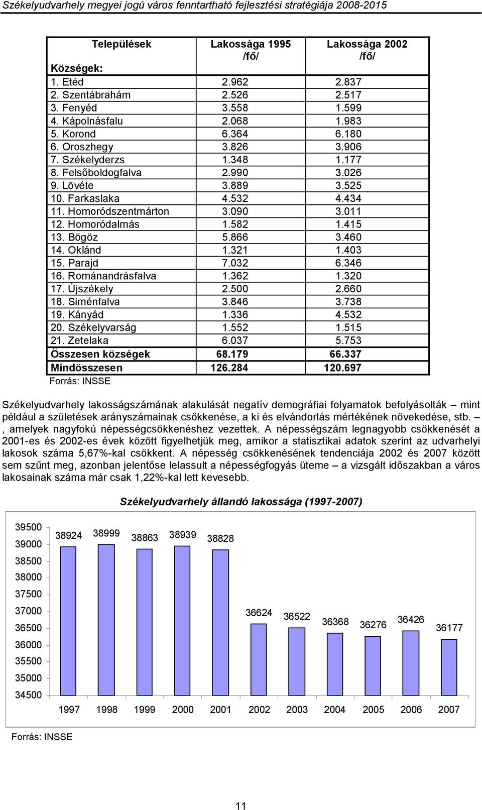 866 3.460 14. Oklánd 1.321 1.403 15. Parajd 7.032 6.346 16. Románandrásfalva 1.362 1.320 17. Újszékely 2.500 2.660 18. Siménfalva 3.846 3.738 19. Kányád 1.336 4.532 20. Székelyvarság 1.552 1.515 21.