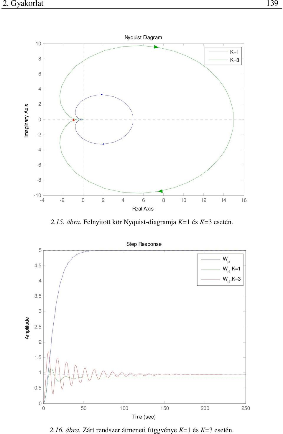 Felnyitott kör Nyquist-diagramja K= és K=3 esetén. 5 Step Response 4.