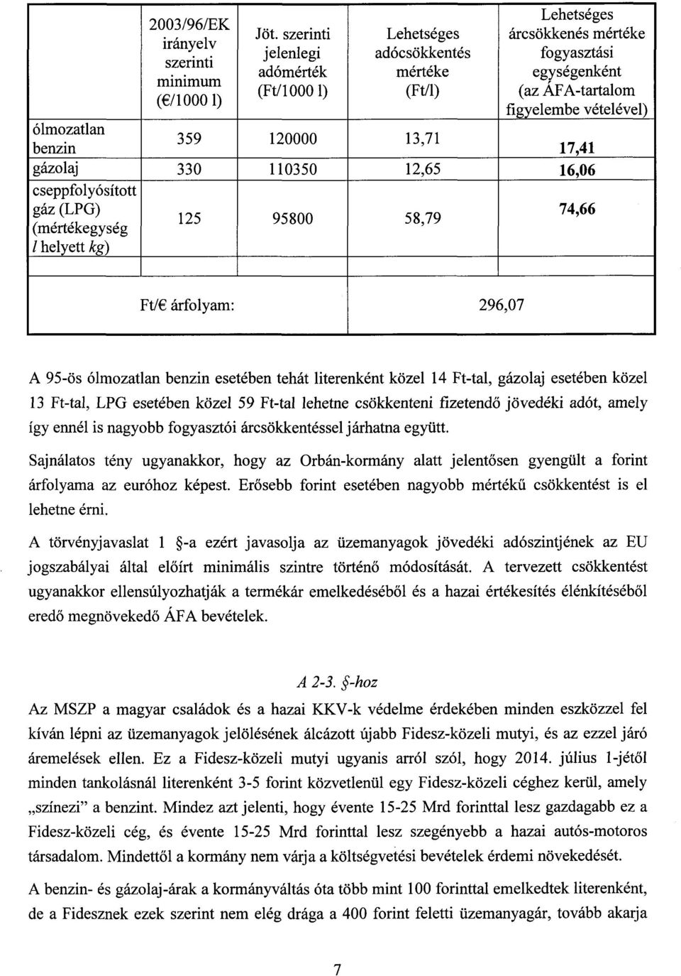 120000 13,71 benzi 17,4 1 gázolaj 330 110350 12,65 16,06 cseppfolyósított gáz (LPG) (mértékegysé g l helyett kg) 125 95800 58,79 74,66 Ft/ árfolyam : 296,07 A 95-ös ólmozatlan benzin esetében tehát