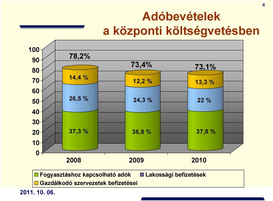 22 % 37,3 % 36,9 % 37,8 % 2008 2009 2010 Fogyasztáshoz