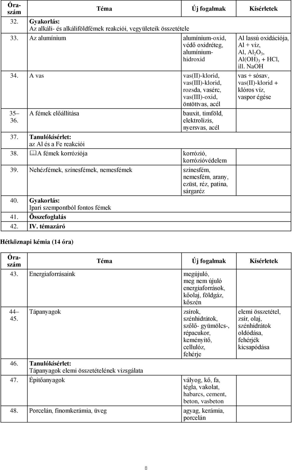 Tanulókísérlet: az Al és a Fe reakciói bauxit, timföld, elektrolízis, nyersvas, acél 38. A fémek korróziója korrózió, korrózióvédelem 39.