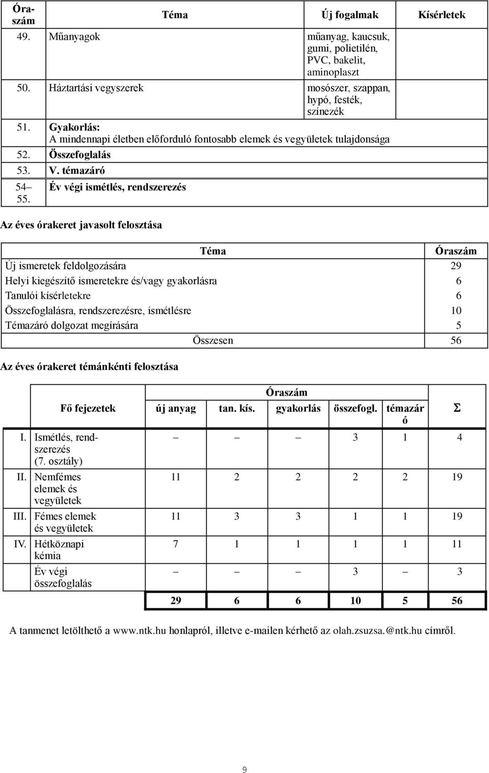 Év végi ismétlés, rendszerezés Az éves órakeret javasolt felosztása Téma Új ismeretek feldolgozására 29 Helyi kiegészítő ismeretekre és/vagy gyakorlásra 6 Tanulói kísérletekre 6 Összefoglalásra,