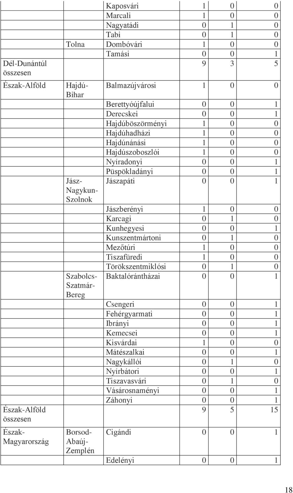 1 0 0 Nyíradonyi 0 0 1 Püspökladányi 0 0 1 Jászapáti 0 0 1 Jászberényi 1 0 0 Karcagi 0 1 0 Kunhegyesi 0 0 1 Kunszentmártoni 0 1 0 Mezőtúri 1 0 0 Tiszafüredi 1 0 0 Törökszentmiklósi 0 1 0