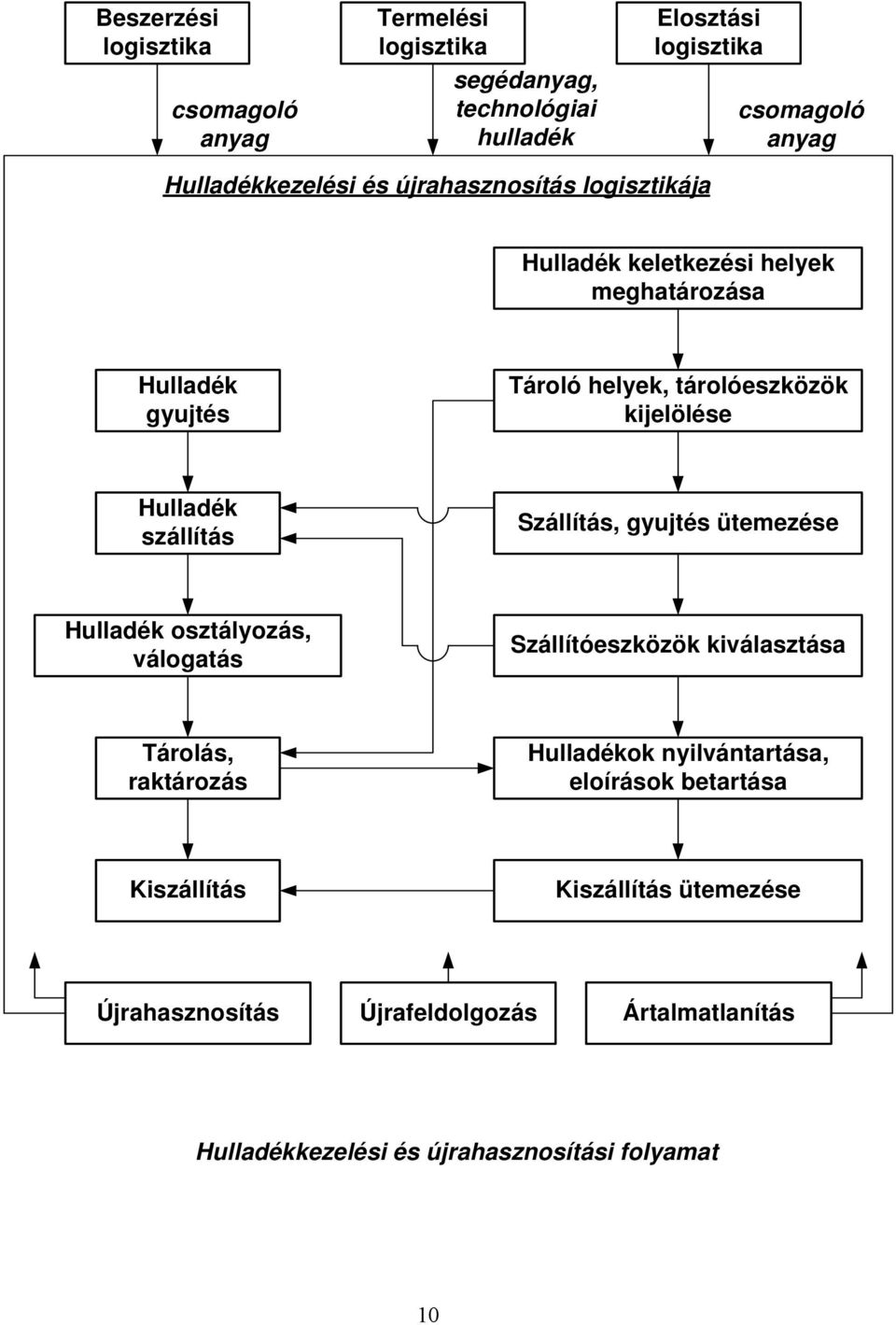 szállítás Szállítás, gyujtés ütemezése Hulladék osztályozás, válogatás Szállítóeszközök kiválasztása Tárolás, raktározás Hulladékok