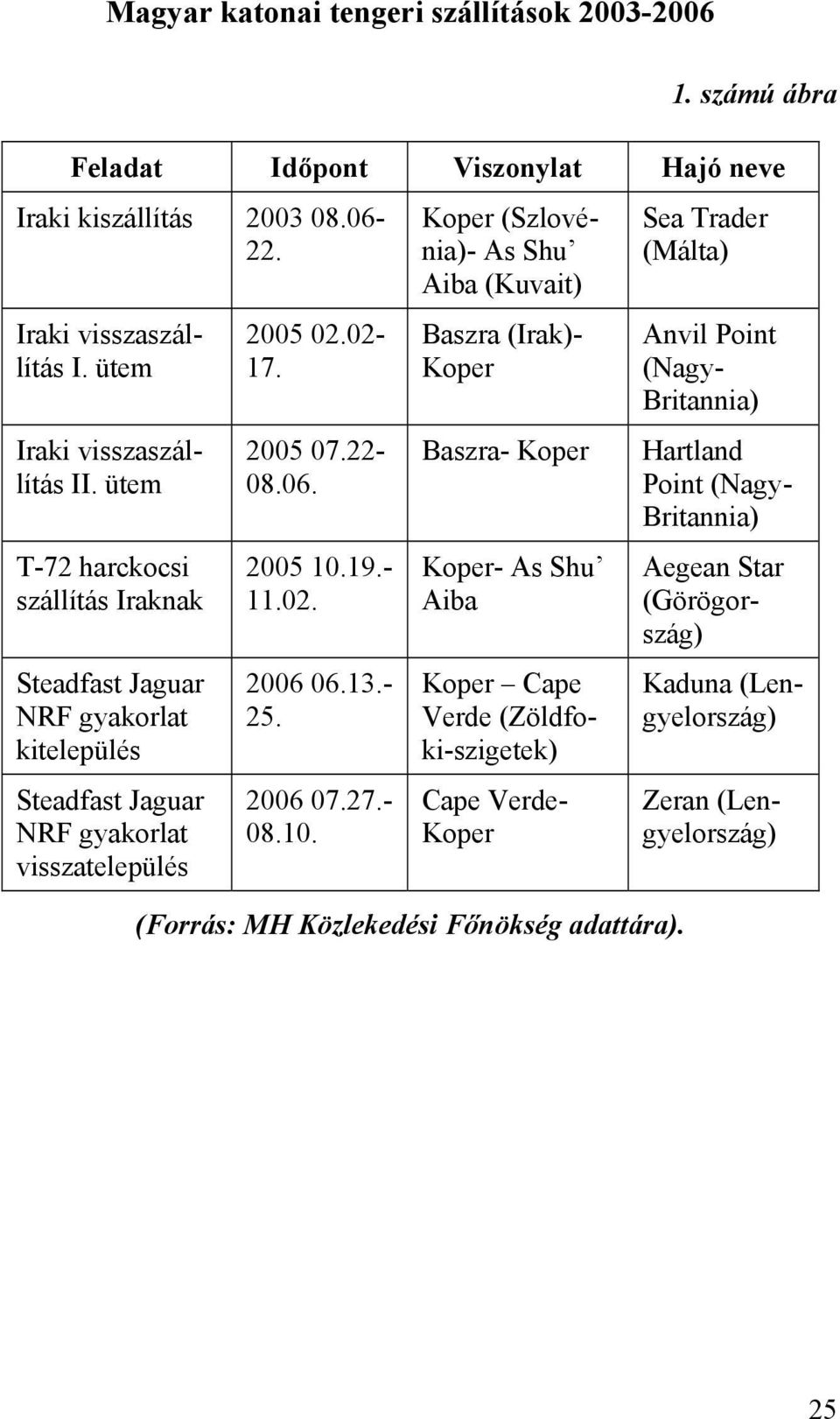 13.- 25. 2006 07.27.- 08.10.
