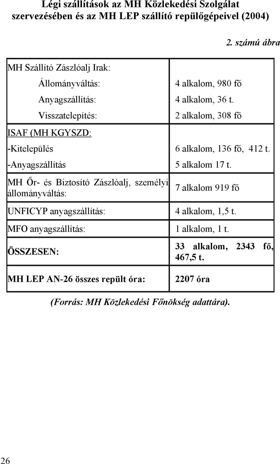 Zászlóalj, személyi állományváltás: 4 alkalom, 980 fő 4 alkalom, 36 t. 2 alkalom, 308 fő 6 alkalom, 136 fő, 412 t. 5 alkalom 17 t.