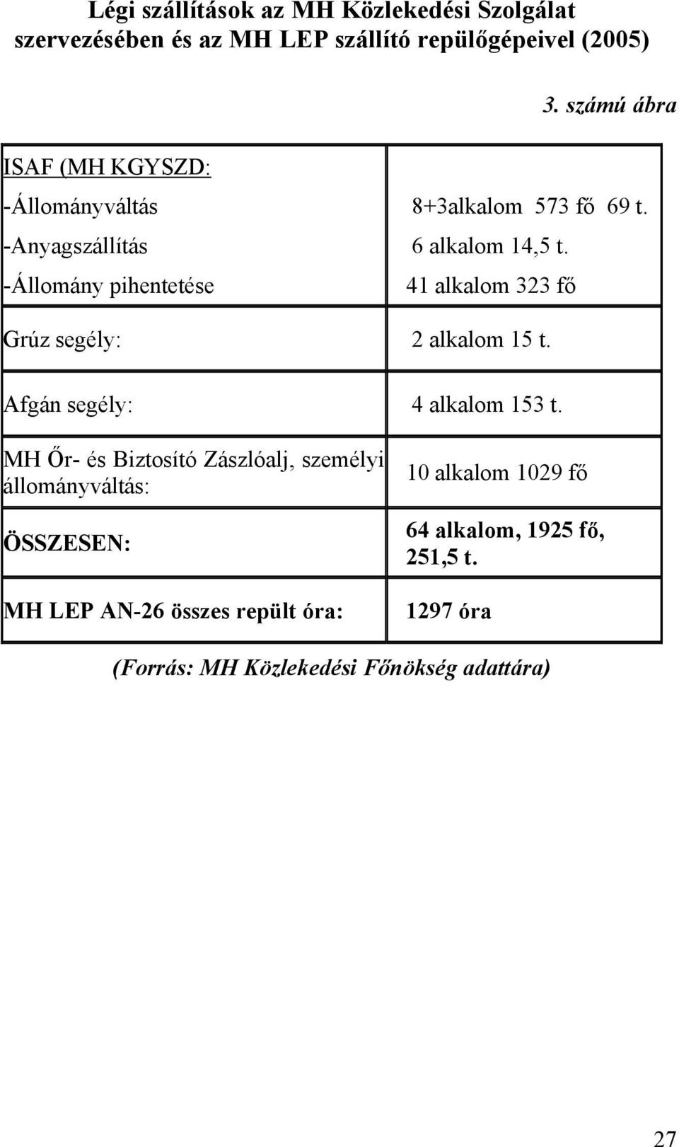 41 alkalom 323 fő Grúz segély: 2 alkalom 15 t. Afgán segély: 4 alkalom 153 t.