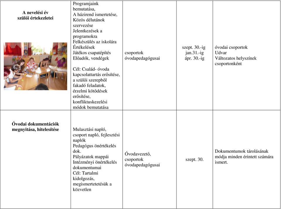 -ig ápr. 30.-ig óvodai csoportok Udvar Változatos helyszínek csoportonként Óvodai dokumentációk megnyitása, hitelesítése Mulasztási napló, csoport napló, fejlesztési naplók Pedagógus önértékelés dok.