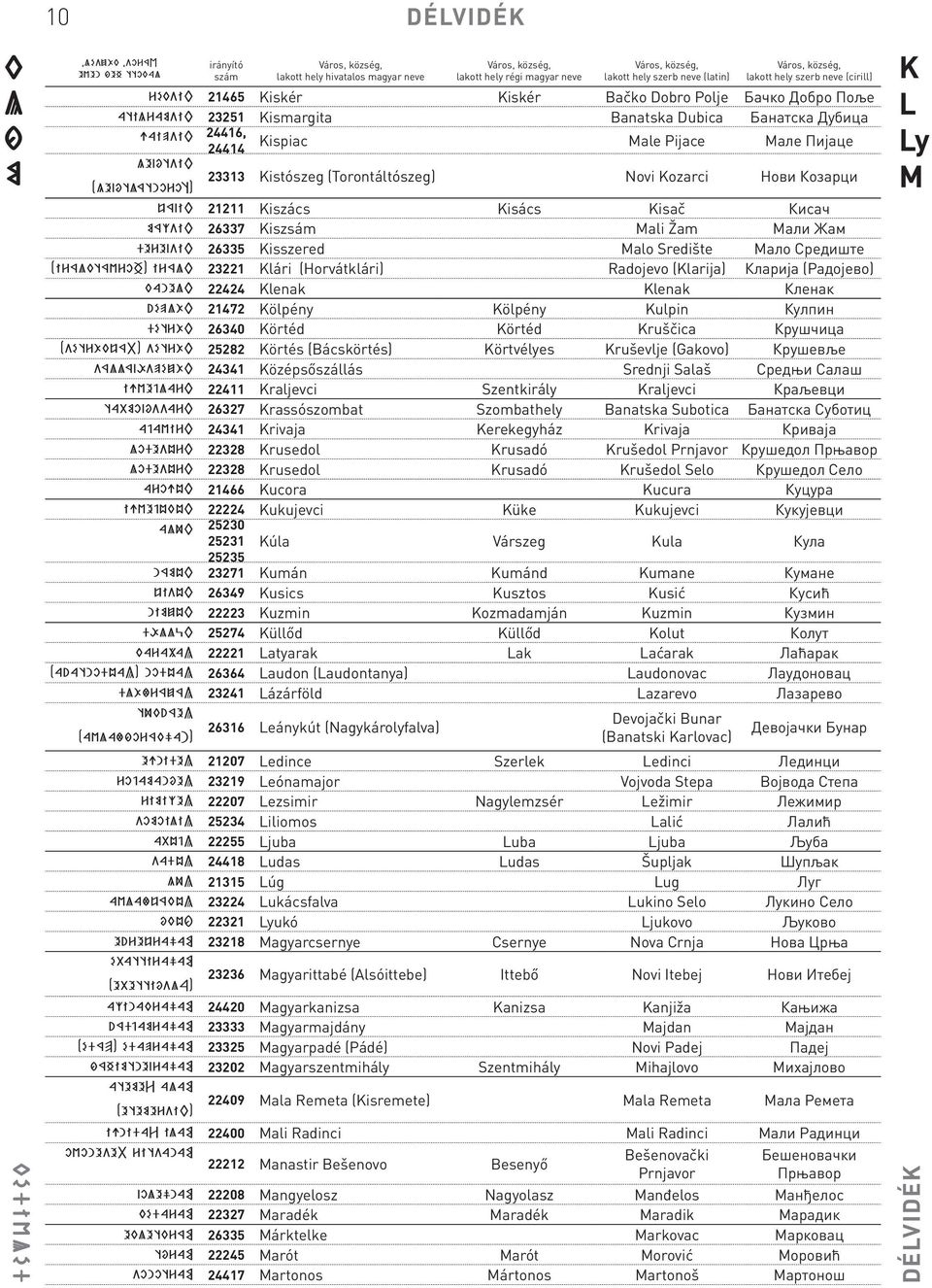 Средиште (irálktávroh) irálk 23221 Klári (Horvátklári) Radojevo (Klarija) Кларија (Радојево) kanelk 22424 Klenak Klenak Кленак ńéplök 21472 Kölpény Kölpény Kulpin Кулпин détrök 26340 Körtéd Körtéd