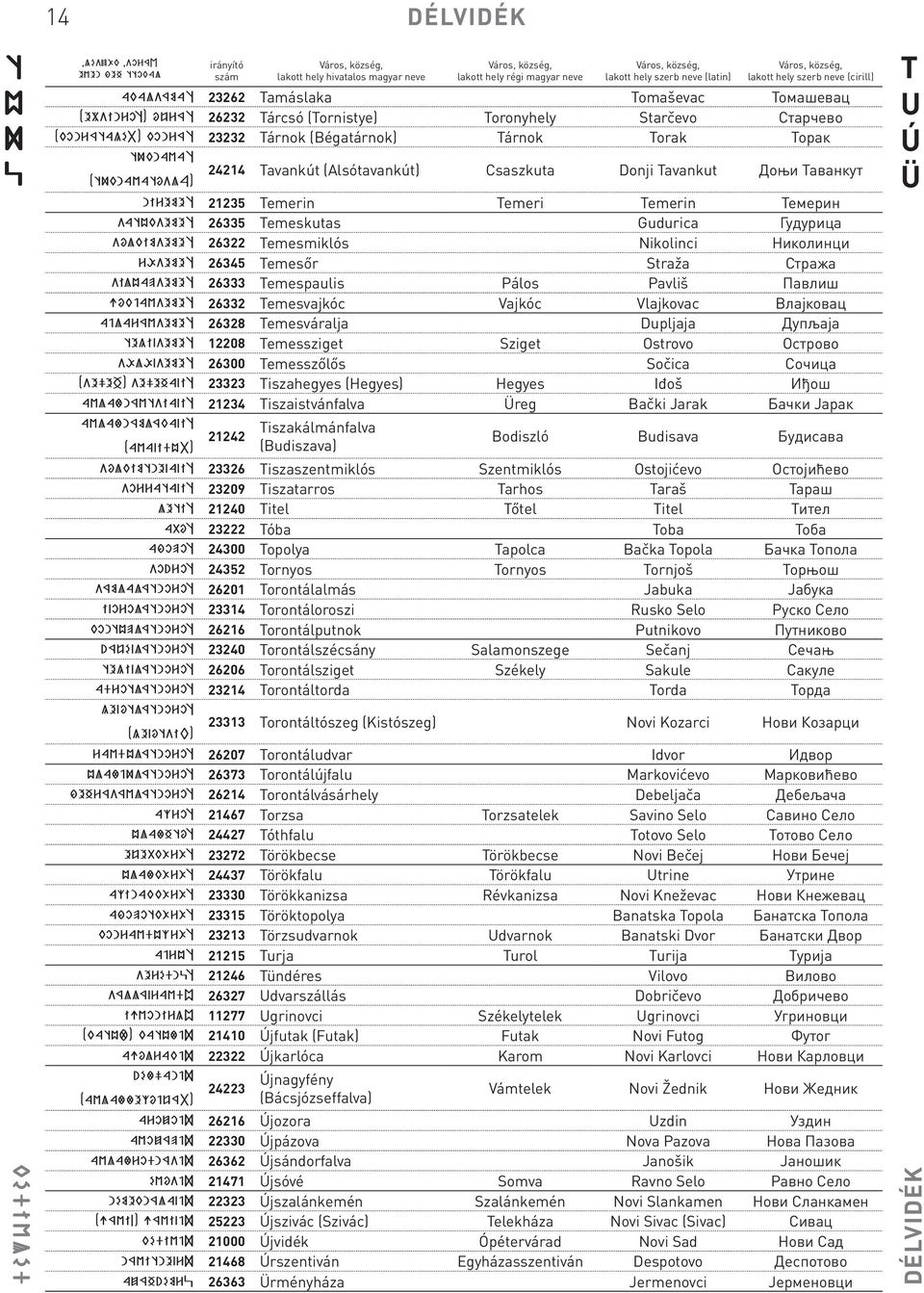 26322 Temesmiklós Nikolinci Николинци rősemet 26345 Temesőr Straža Стража siluapsemet 26333 Temespaulis Pálos Pavliš Павлиш cókjavsemet 26332 Temesvajkóc Vajkóc Vlajkovac Влајковац ajlarávsemet 26328