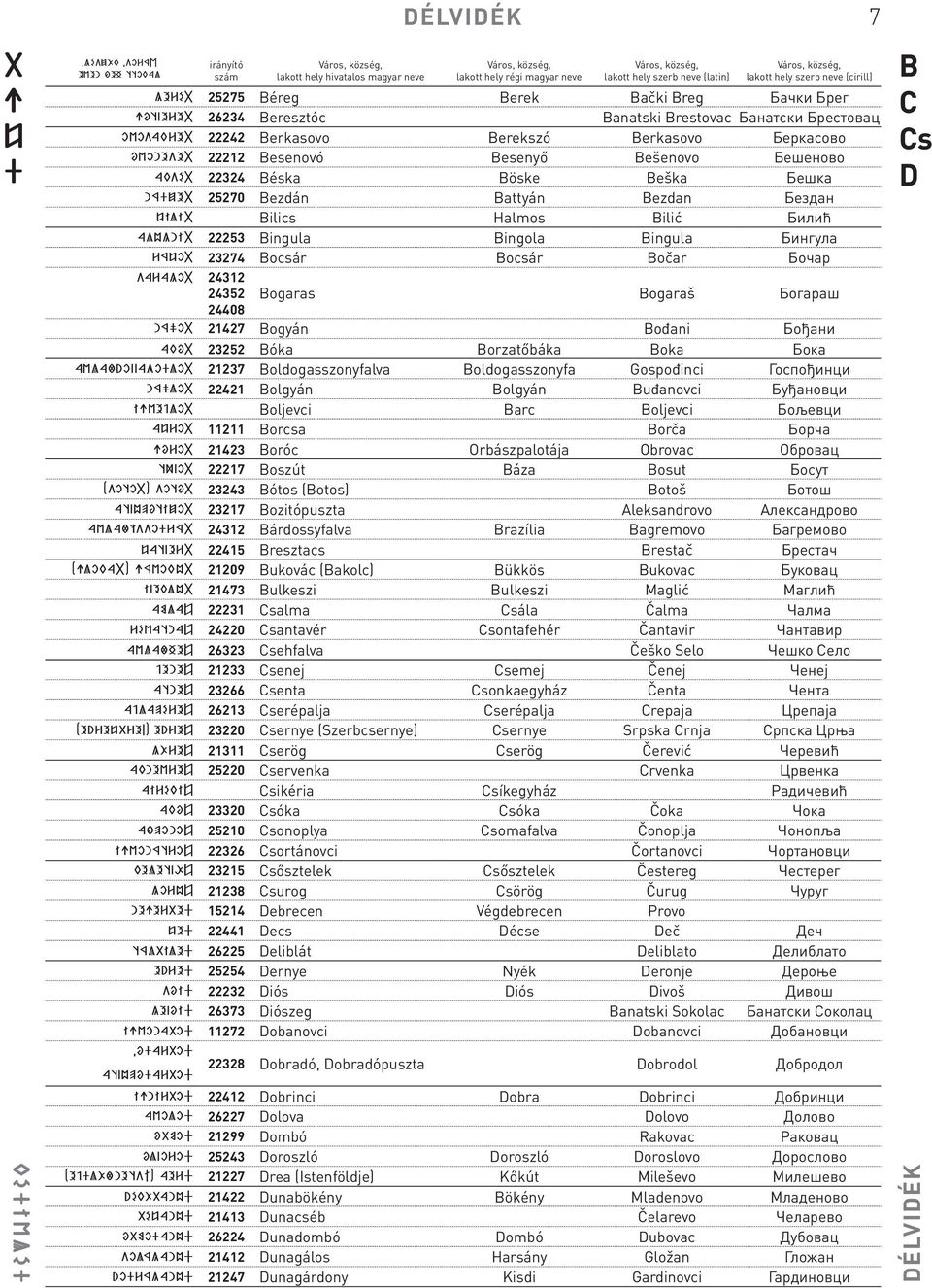 Bocsár Bocsár Bočar Бочар saragob 24312 24352 24408 Bogaras Bogaraš Богараш náģob 21427 Bogyán Bođani Бођани akób 23252 Bóka Borzatőbáka Boka Бока avlafńoŝŝagodlob 21237 Boldogasszonyfalva