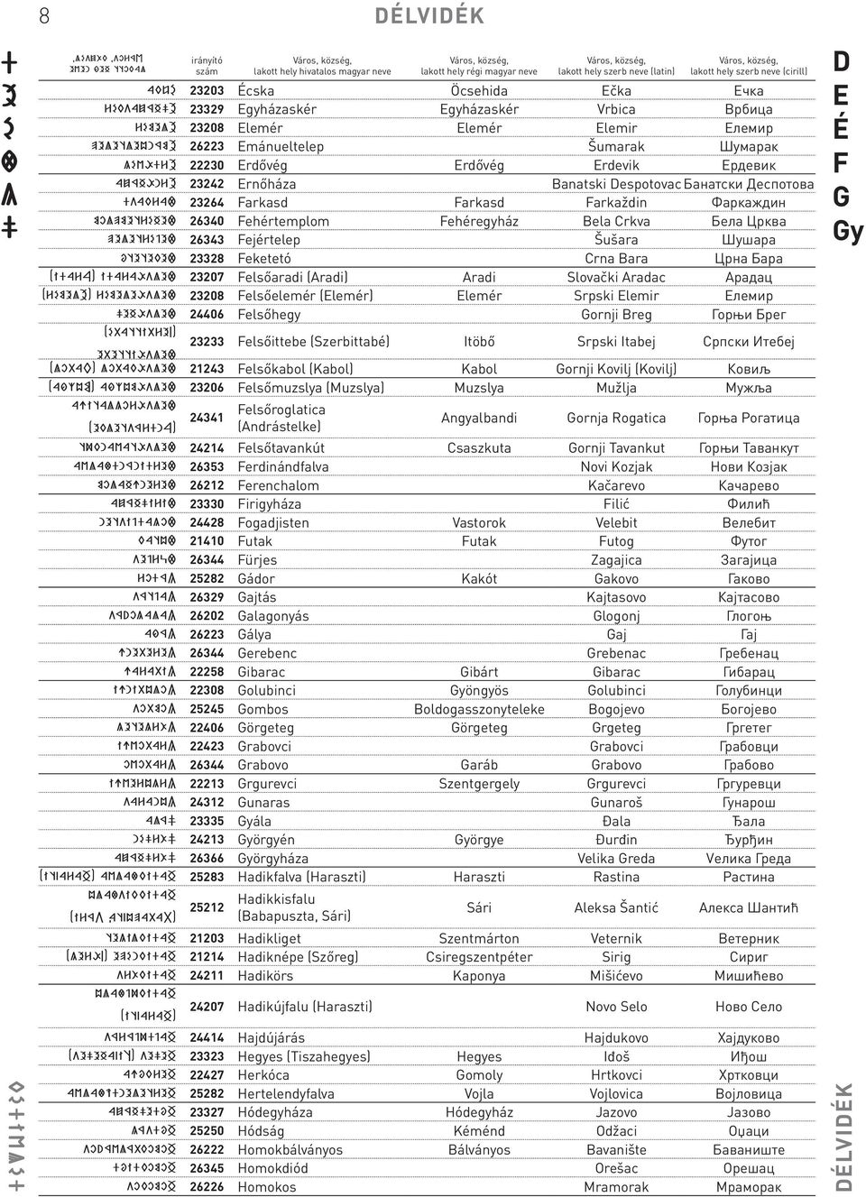 Fehéregyház Bela Crkva Бела Црква peletréjef 26343 Fejértelep Šušara Шушара ótetekef 23328 Feketetó Crna Bara Црна Бара (idara) idaraőslef 23207 Felsőaradi (Aradi) Aradi Slovački Aradac Арадац