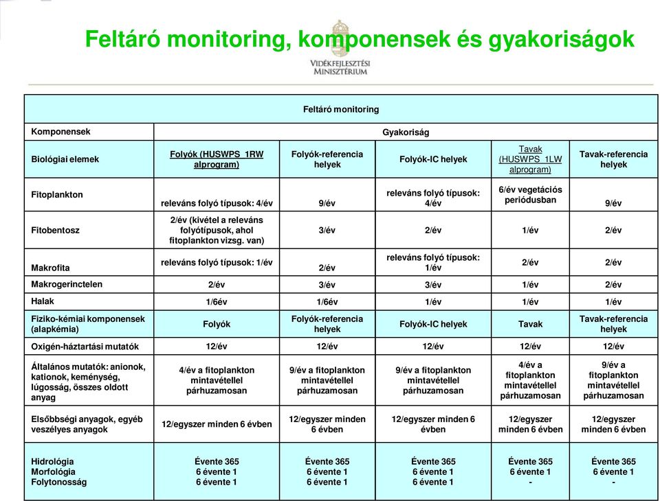 van) 9/év releváns folyó típusok: 4/év 6/év vegetációs periódusban 9/év 3/év 2/év 1/év 2/év Makrofita releváns folyó típusok: 1/év 2/év releváns folyó típusok: 1/év Makrogerinctelen 2/év 3/év 3/év