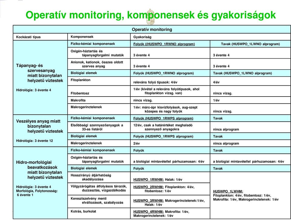 Biológiai elemek Folyók (HUSWPO_1RWNO alprogram) Tavak (HUSWPO_1LWNO alprogram) Fitoplankton releváns folyó típusok: 4/év 4/év Hidrológia: 3 évente 4 Fitobentosz 1/év (kivétel a releváns